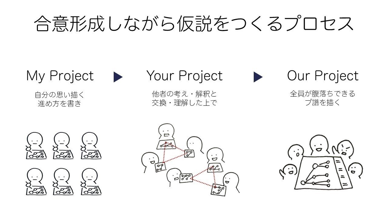プ譜を使ったプロジェクトの合意形成のプロセスとフレームワーク｜前田考歩