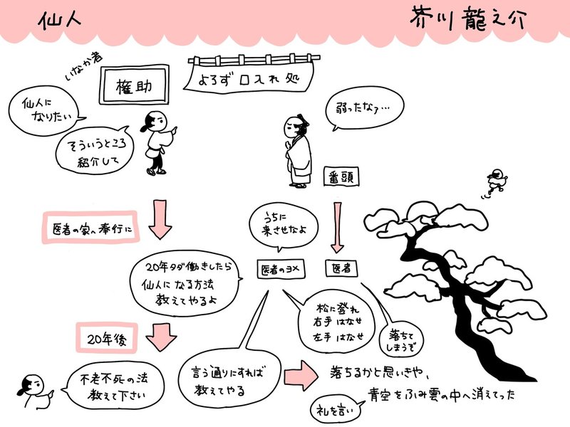 仙人 芥川龍之介 13冊め読書グラレコ ひと目であらすじ 日本文学 虹囲なな グラレコ読書中 Note 仙人 芥川龍之介 13冊め読書グラレコ ひと目であらすじ 日本文学 虹囲なな グラレコ読書中 Note