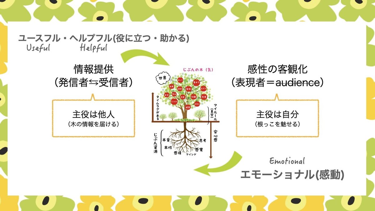 しなやかサークル（発信と表現の違い）.001