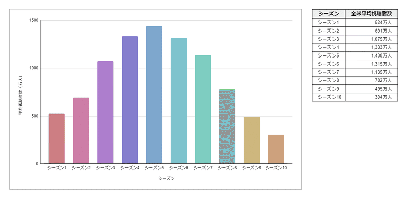 ウォーキング デッドの終わりに向けて全米視聴者数推移を見てみた シーバ Note