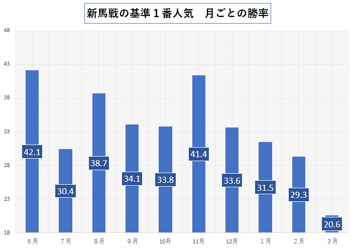 新馬戦の基準１番人気　月ごとの勝率