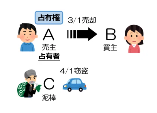 ファーストステップ司法書士21「所有してなくても認められる権利って?【占有権】」|伊藤塾 司法書士試験科