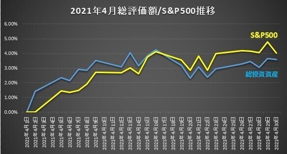 【2021】4月推移20210430