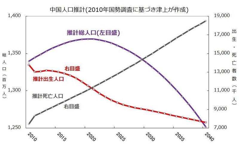 中国人口推計