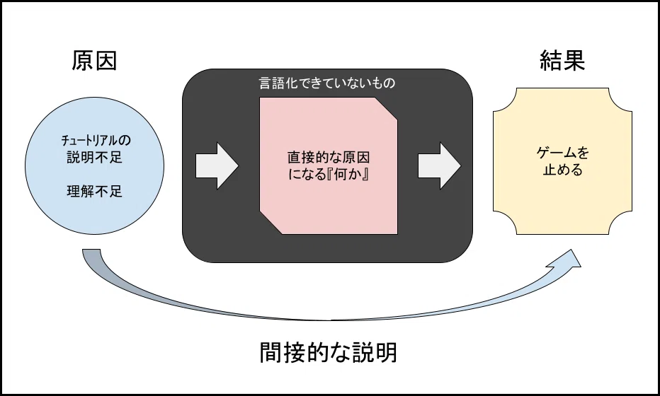 間接的な説明