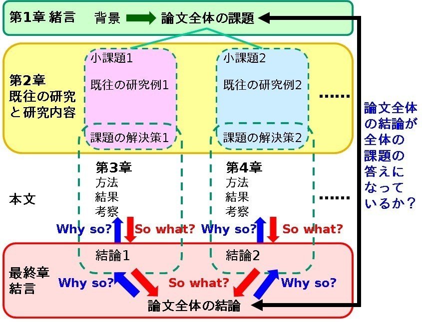 論文の各章の書くことの概要と章間の関係