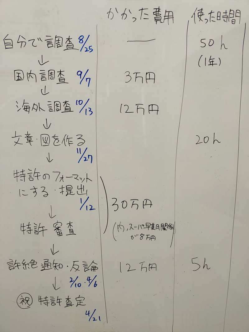 特許の取り方 出したことない人向け すっちー 新交通システム開発中 Note