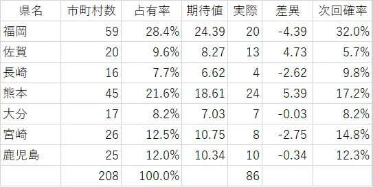 占有率