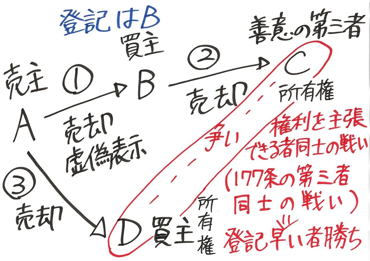 民法思考力養成13 177条の第三者 初級~上級+現場思考|講師とよた 民法思考力養成13 177条の第三者 初級~上級+現場思考|講師とよた