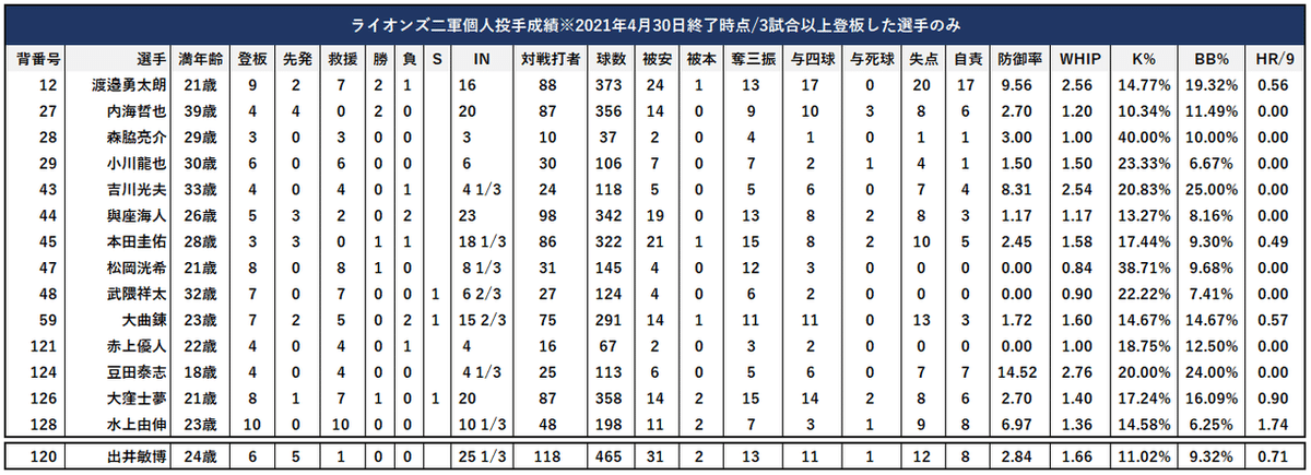 2021年3&amp;4月ライオンズ個人投手成績(二軍)