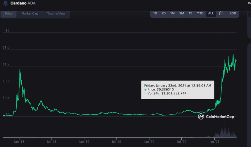 仮想通貨 カルダノ Ada の将来性について まだ間に合う Hirobucho1 Note 仮想通貨 カルダノ Ada の将来性について まだ間に合う Hirobucho1 Note