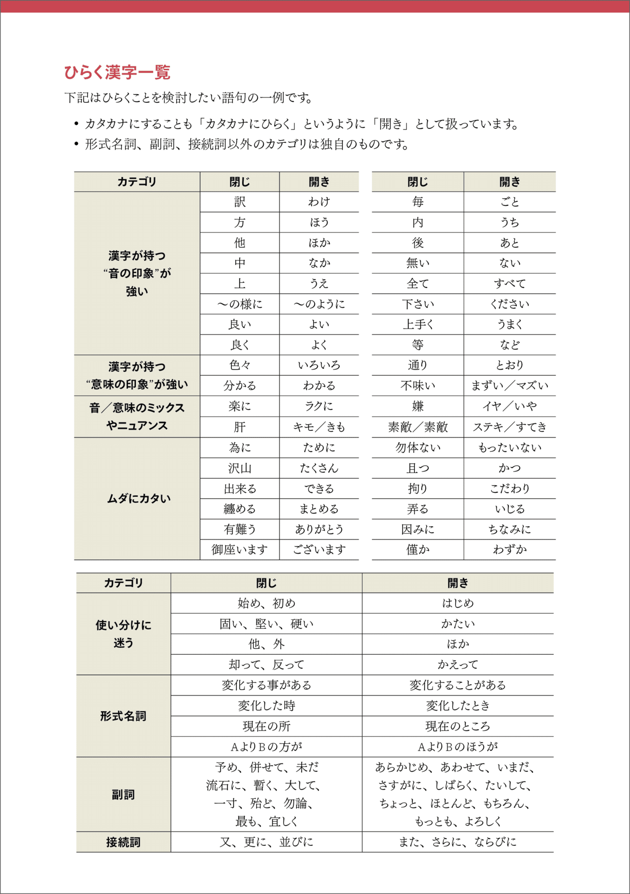 なぜ ひらく のか への考察 鷹野 雅弘 Note