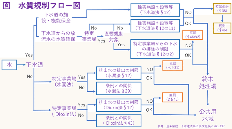 規制フロー