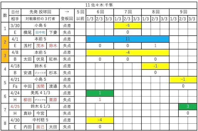 登板マップ_佐々木千