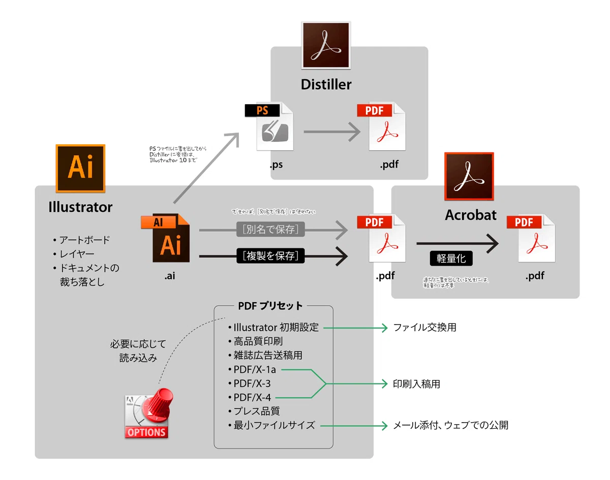 Illustratorからのpdf作成に関して Dtp Transit 別館 Note Illustratorからのpdf作成に関して Dtp Transit 別館 Note