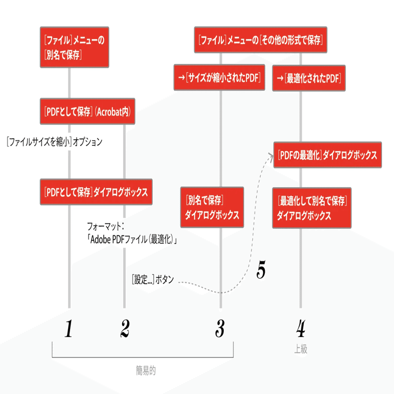 Illustratorからのpdf作成に関して Dtp Transit 別館 Note