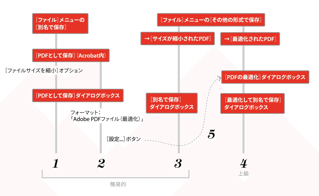Illustratorからのpdf作成に関して Dtp Transit 別館 Note Illustratorからのpdf作成に関して Dtp Transit 別館 Note
