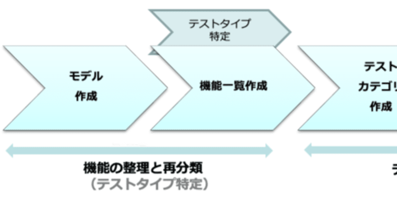 (2021年版) ソフトウェアテストの上流設計-4 テスト分析と論理的機能構造