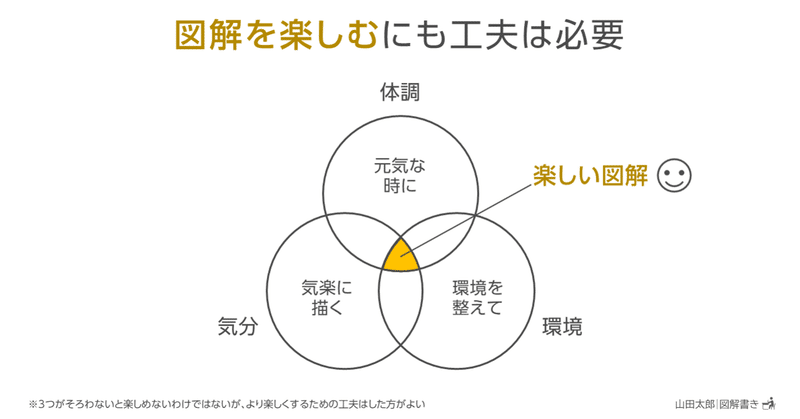 【図解1308】「図解を楽しむ」にも工夫は必要