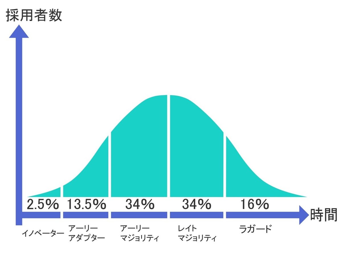 イノベーター理論