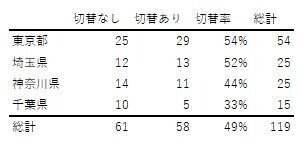 採択切替有無