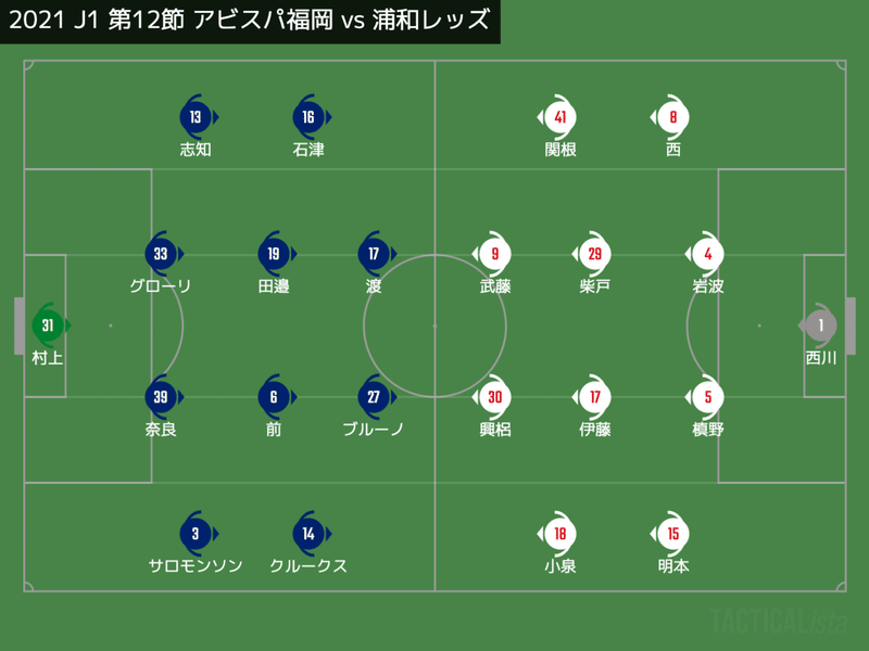 レビュー 時間の経過と質の維持 21 J1 第12節 アビスパ福岡 Vs 浦和レッズ Km 浦和戦術分析 Note