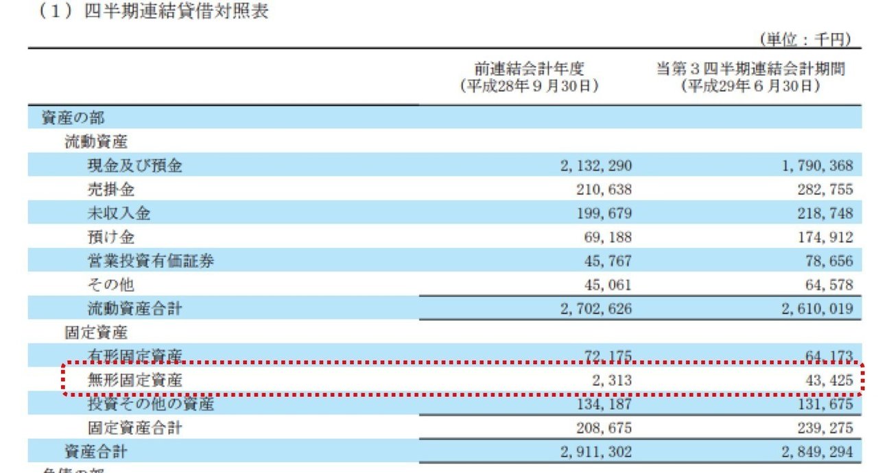ソフトウェア資産分析 クラウドワークス Itと決算など Note