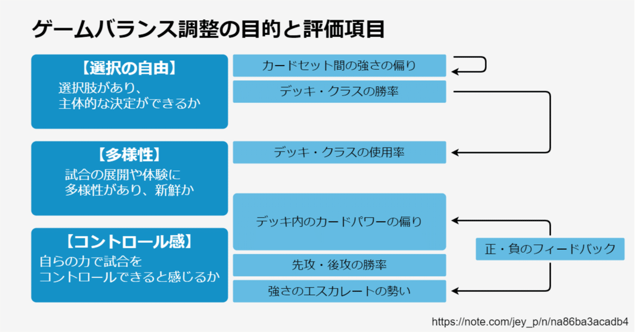 ゲームバランスとは何か Tcgにおける3つのバランス調整目的 Jey P Note