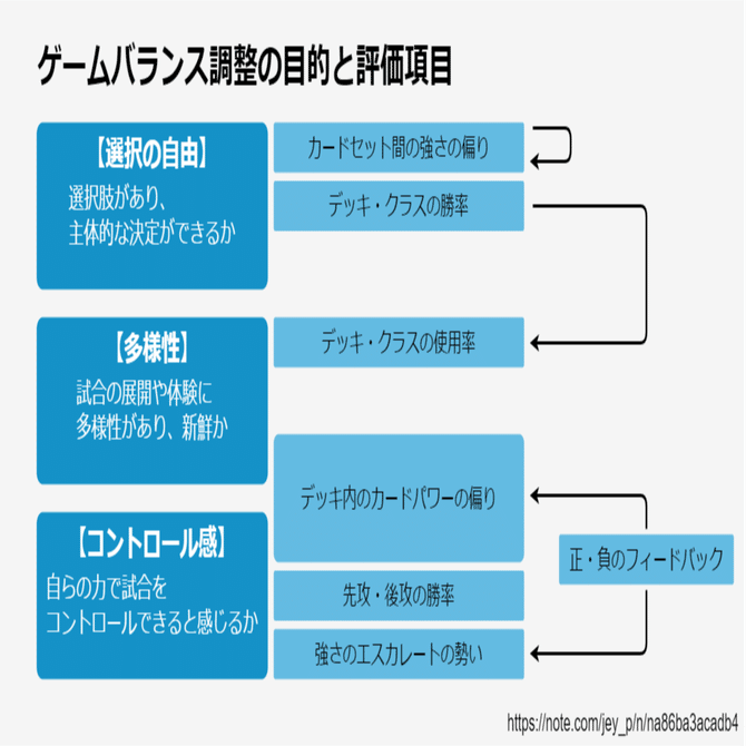 ゲームバランスとは何か Tcgにおける3つのバランス調整目的 Jey P Note