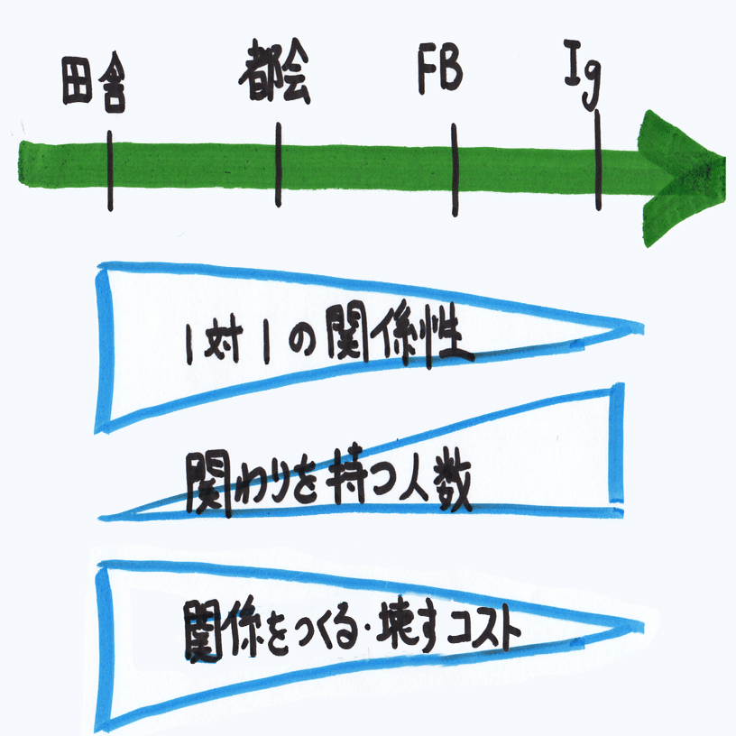 即ブロックする人間関係の相対化｜odapeth