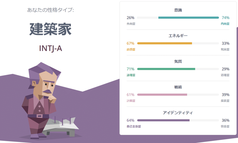 Mbti性格診断の結果はintj 建築家 でした マツ 福岡移住考え中 Note Mbti性格診断の結果はintj 建築家 でした マツ 福岡移住考え中 Note