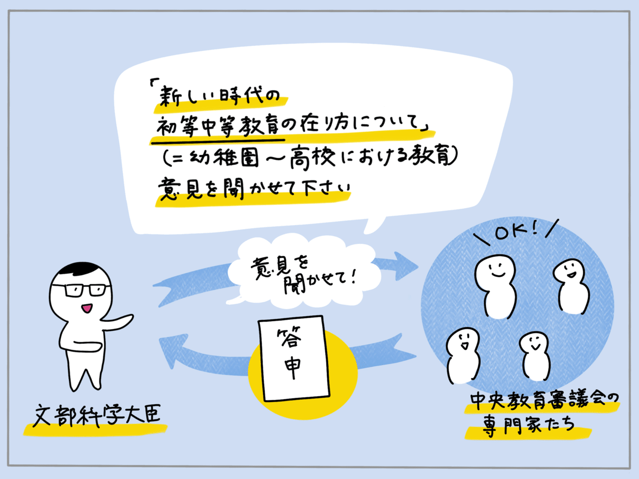 文科省の文書をやわらかく読む 中央教育審議会の答申編 Part1 Cokowill Note