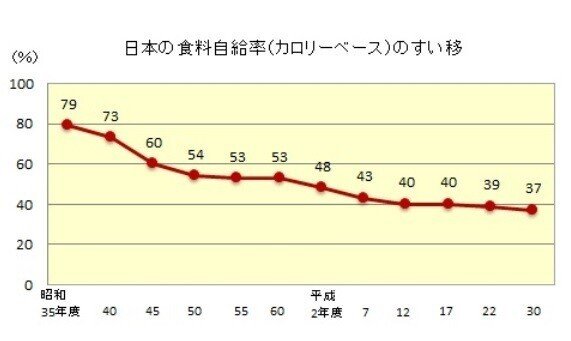 note画像　日本の食料自給率の推移・カロリーベース20210504
