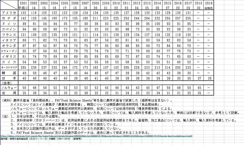 note画像　世界の食料自給率・カロリーベース20210504-2