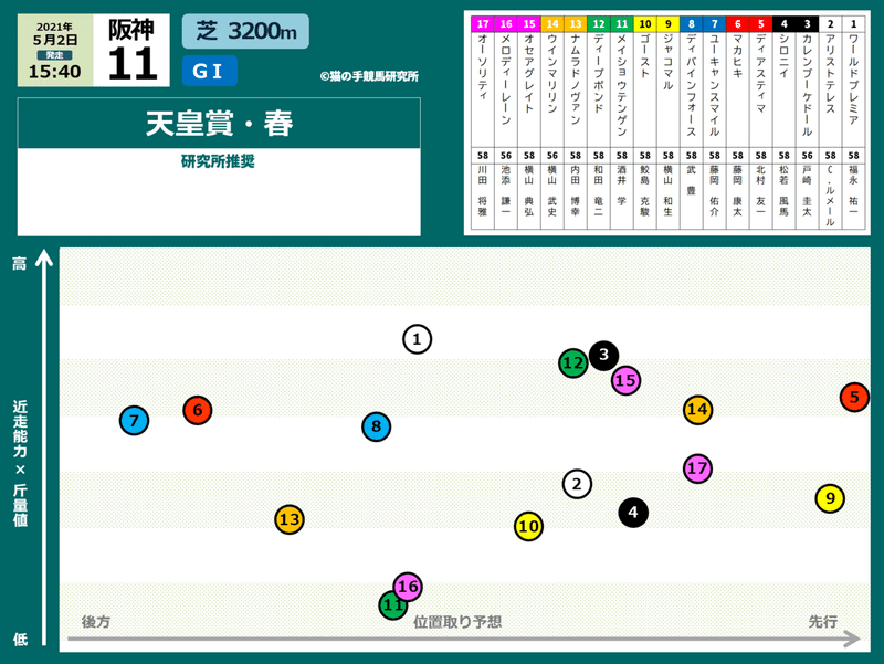 2021天皇賞春