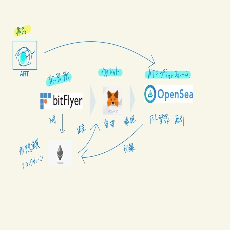 NFTアートはじめました】②NFTアートの始め方 〜iPhone/iPadで簡単に始めるNFTアート｜noel@少し未来(Sukoshi Future)