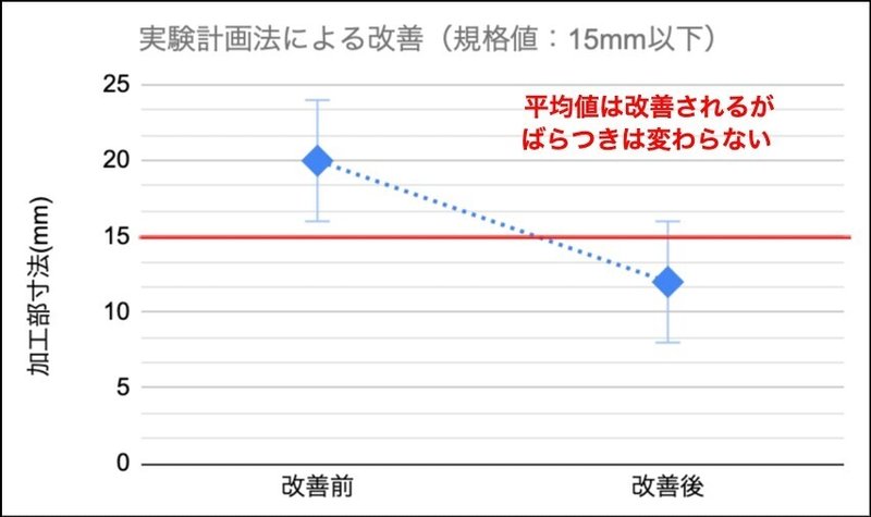 実験計画法による改善