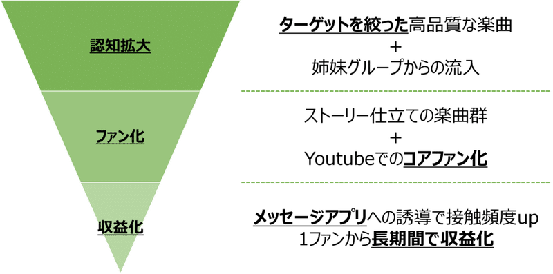 Akb 坂道は本当にオワコンなのか Akb48 乃木坂46 欅坂46 日向坂46 櫻坂46 とあるitの新規事業担当 Note