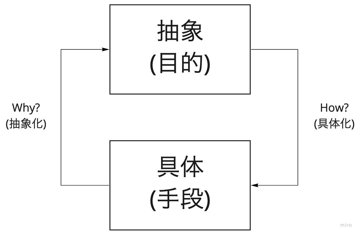 「具体と抽象」について|GakuBessho(べったけ)