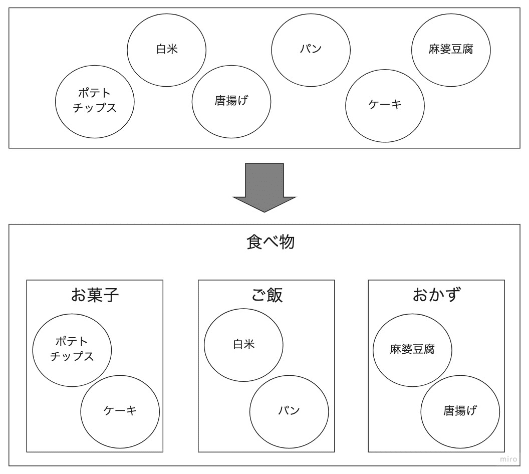 具体と抽象 について Gakubessho Note