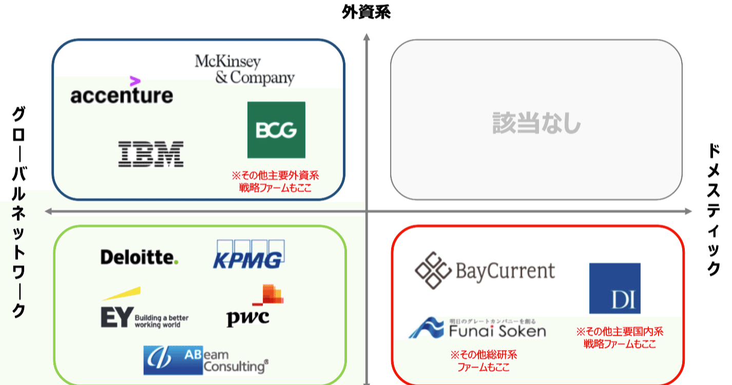 コンサル業界研究 Big4って外資コンサルじゃないってほんと 外資系うさぎのちょこさん Note