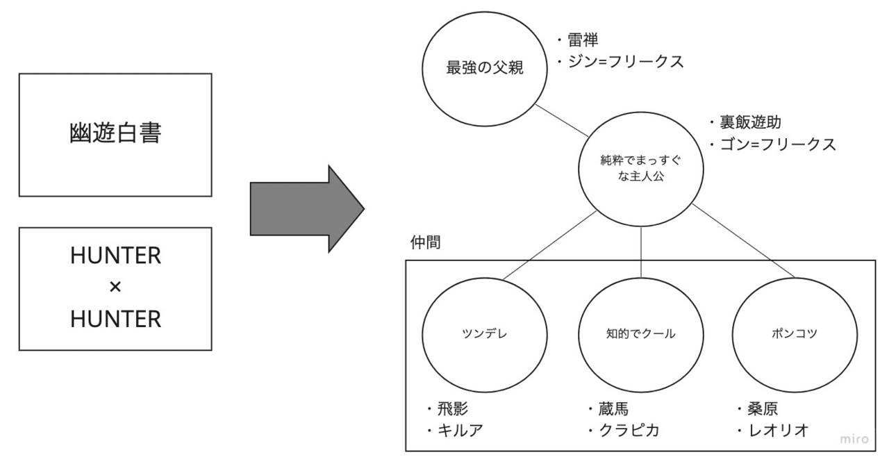 具体と抽象 について Gakubessho Note