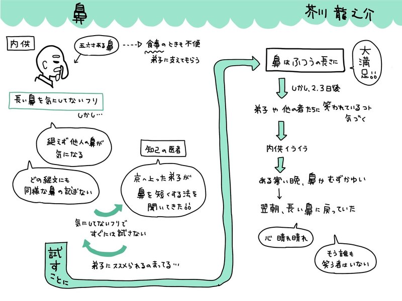 鼻 芥川龍之介 14冊め読書グラレコ ひと目であらすじ 日本文学 虹囲なな グラレコ読書中 Note
