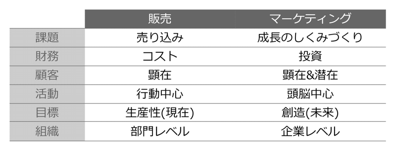 販売とマーケティング