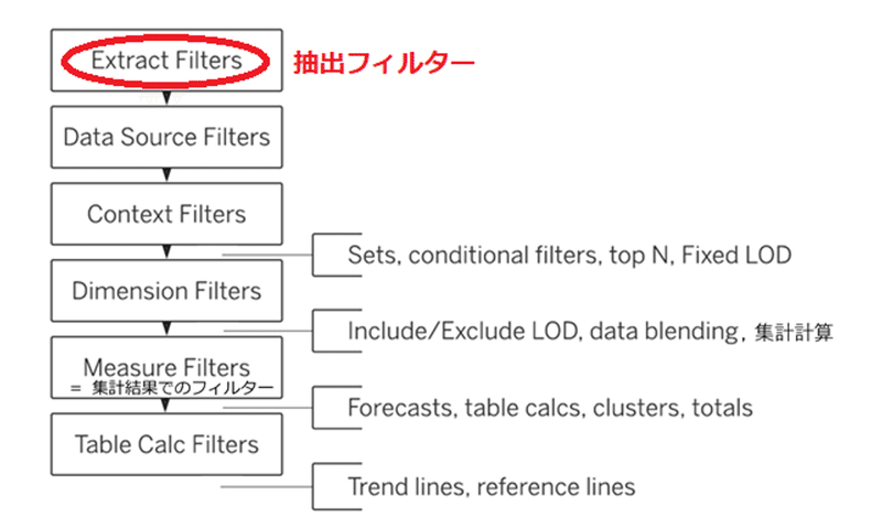 Tableau 8つのハードルを越える クエリパイプライン オーダーオブオペレーション その２ 抽出フィルター Ritz Tableu Note