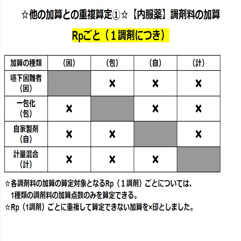 同時算定不可一覧 – 加算同時算定の関係 – UNGM