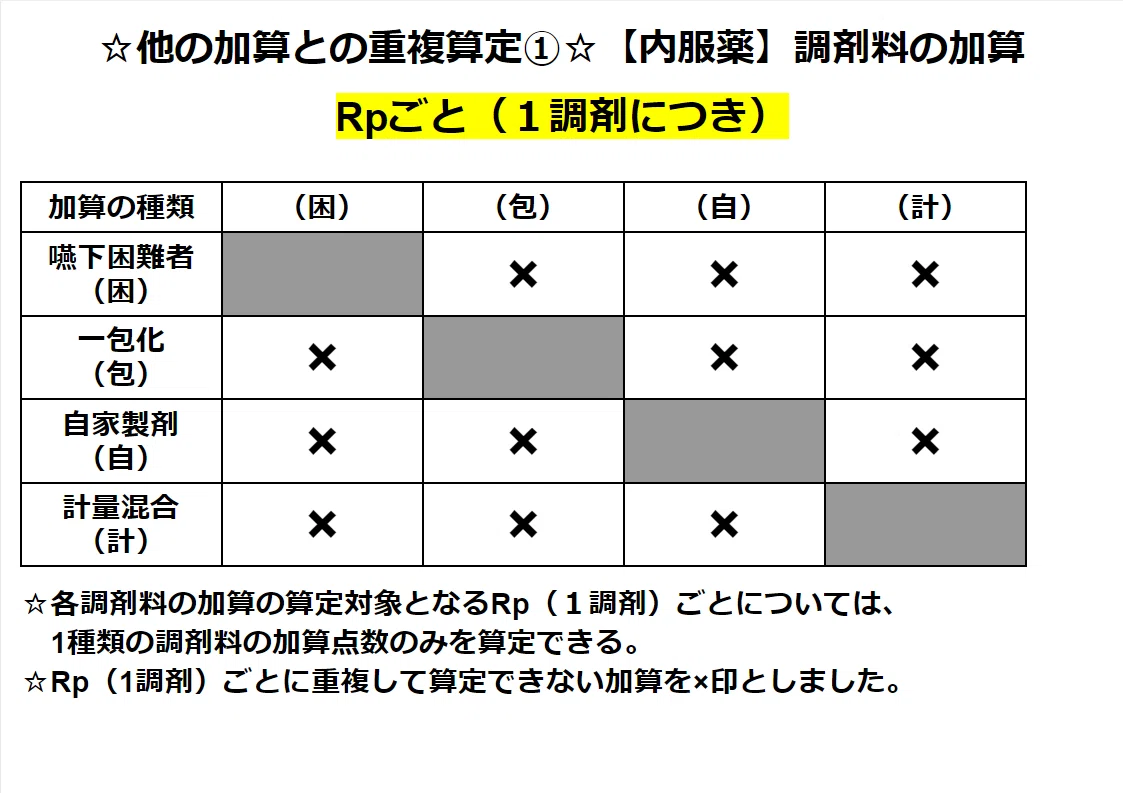 同時算定不可一覧 – 加算同時算定の関係 – UNGM