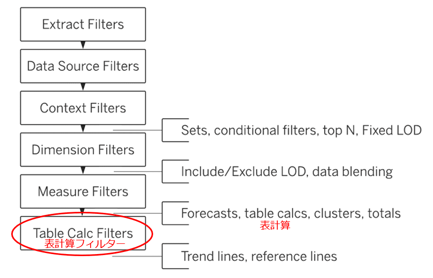 Tableau 8つのハードルを越える クエリパイプライン その８ 表計算フィルター Ritz Tableu Satoshi Ganeko Note