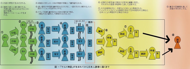 ケルト神話 が日本人に届くまで ケルト神話翻訳マン Note ケルト神話 が日本人に届くまで ケルト神話翻訳マン Note