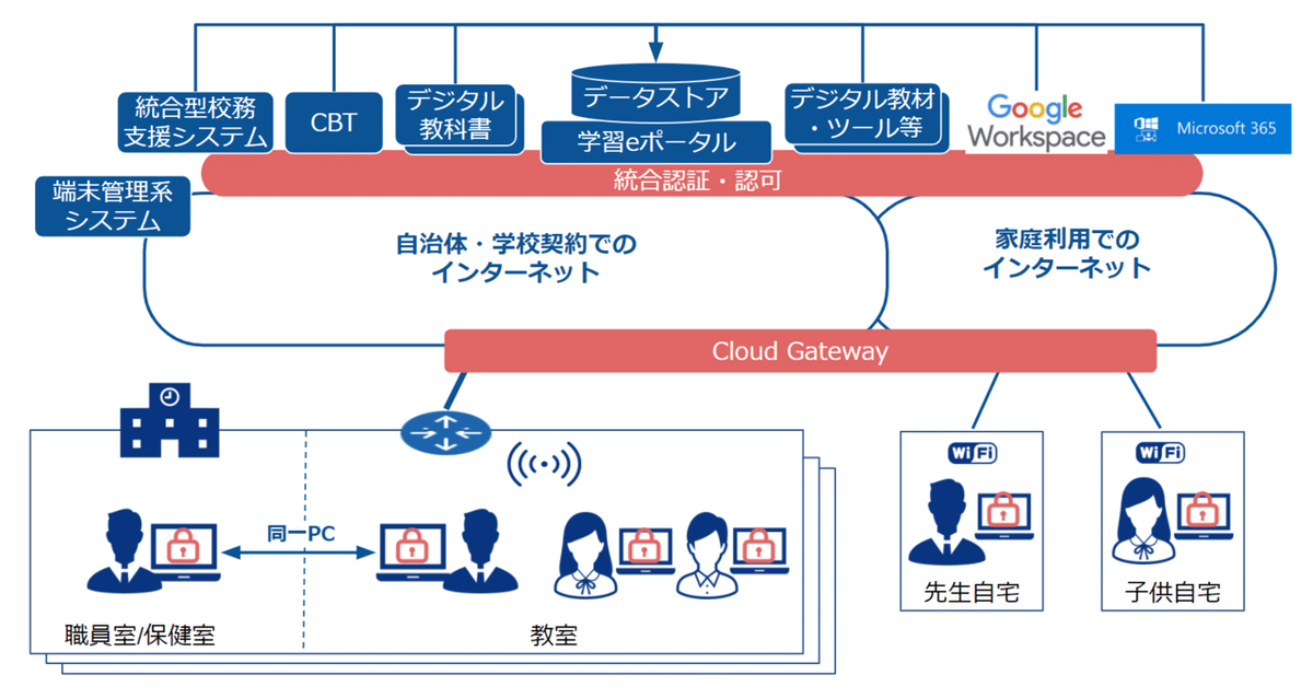 国の学校向けセキュリティガイドラインを無視してシステム構成を 国の学校向けセキュリティガイドラインを無視してシステム構成を